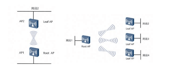 WDS無線橋接<em>組網(wǎng)</em>