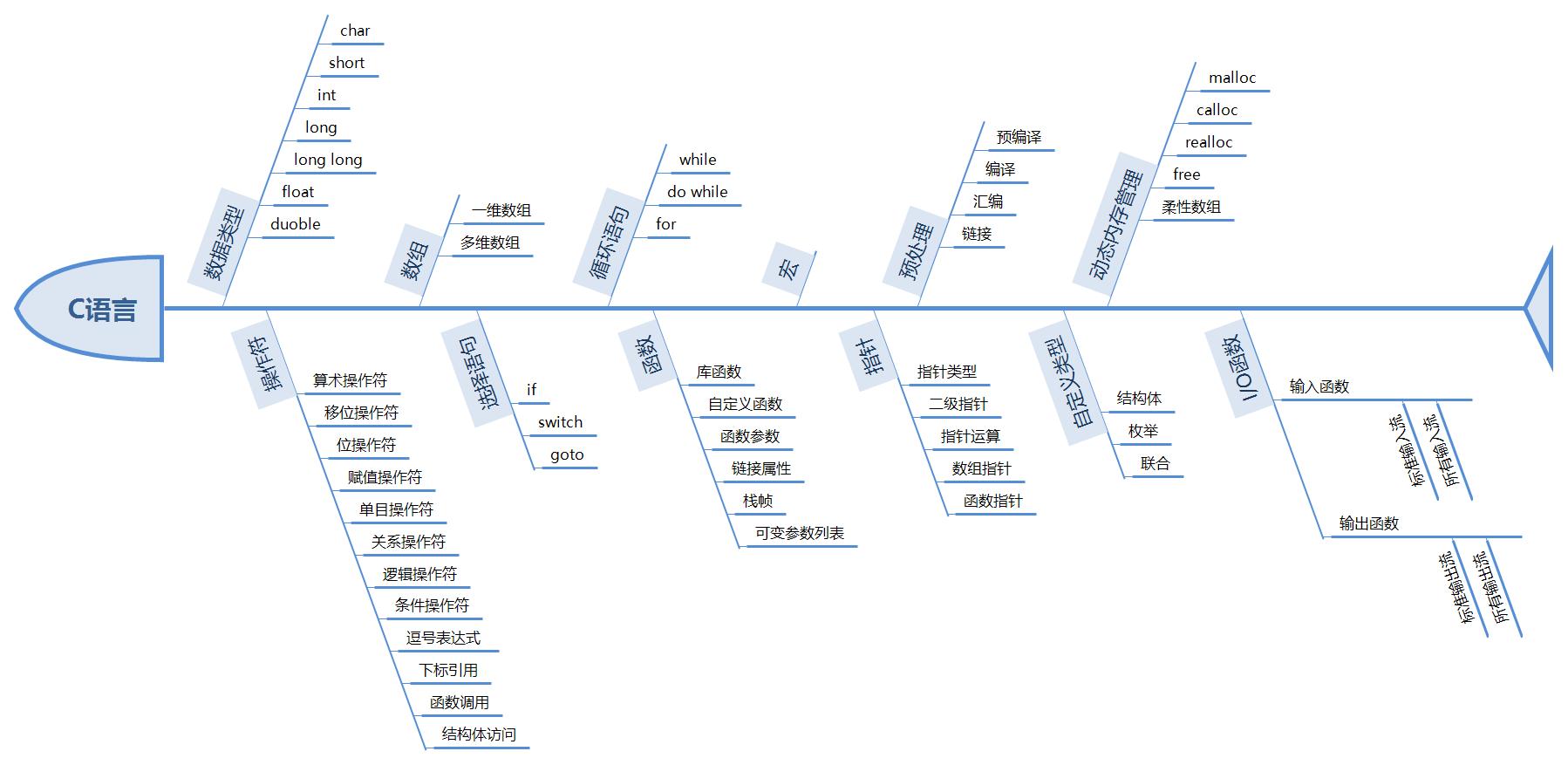 <em>C</em><em>語(yǔ)言</em>框架