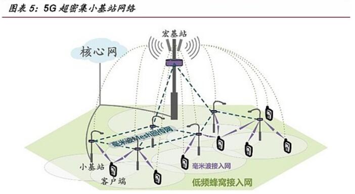 <em>5G</em>超密集小<em>基站</em>網(wǎng)絡(luò)