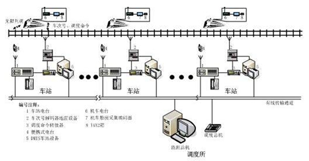 列車(chē)通信監(jiān)控系統(tǒng)