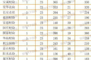 2018年互聯(lián)網(wǎng)保險(xiǎn)投訴增長121% 車險(xiǎn)理賠糾紛占產(chǎn)險(xiǎn)7成以上