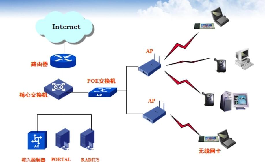 無(wú)線局域網(wǎng)(WLAN)
