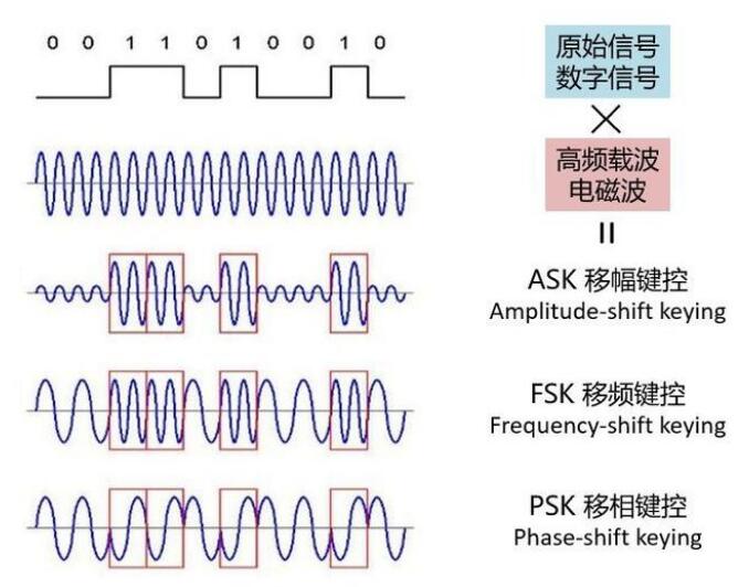 5G<em>有</em><em>哪些</em>調(diào)制<em>方式</em>
