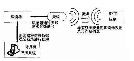 RFID技術工作原理圖