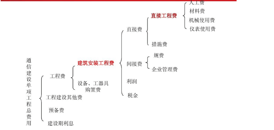 通信建設<em>項目</em><em>單項</em>工程費用構成圖