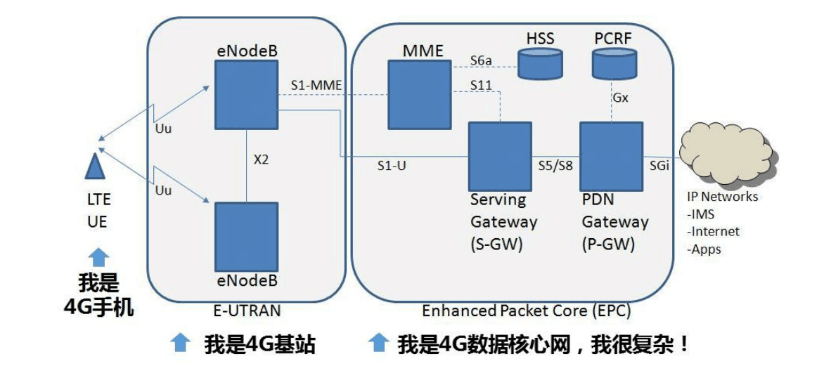 <em>4G</em>網絡架構
