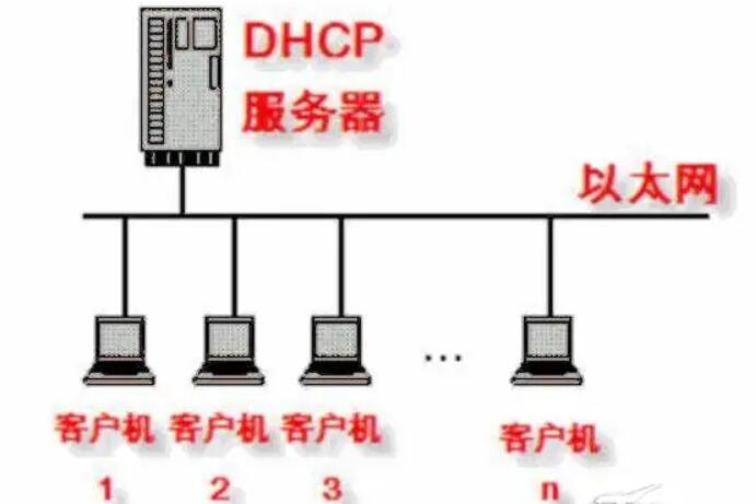 DHCP服務器—超文本傳輸協議