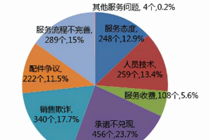 10月份汽車投訴排名，<em>國產車</em>還需要再努力