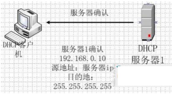 DHCP服務器—服務器確認<em>IP</em>租約
