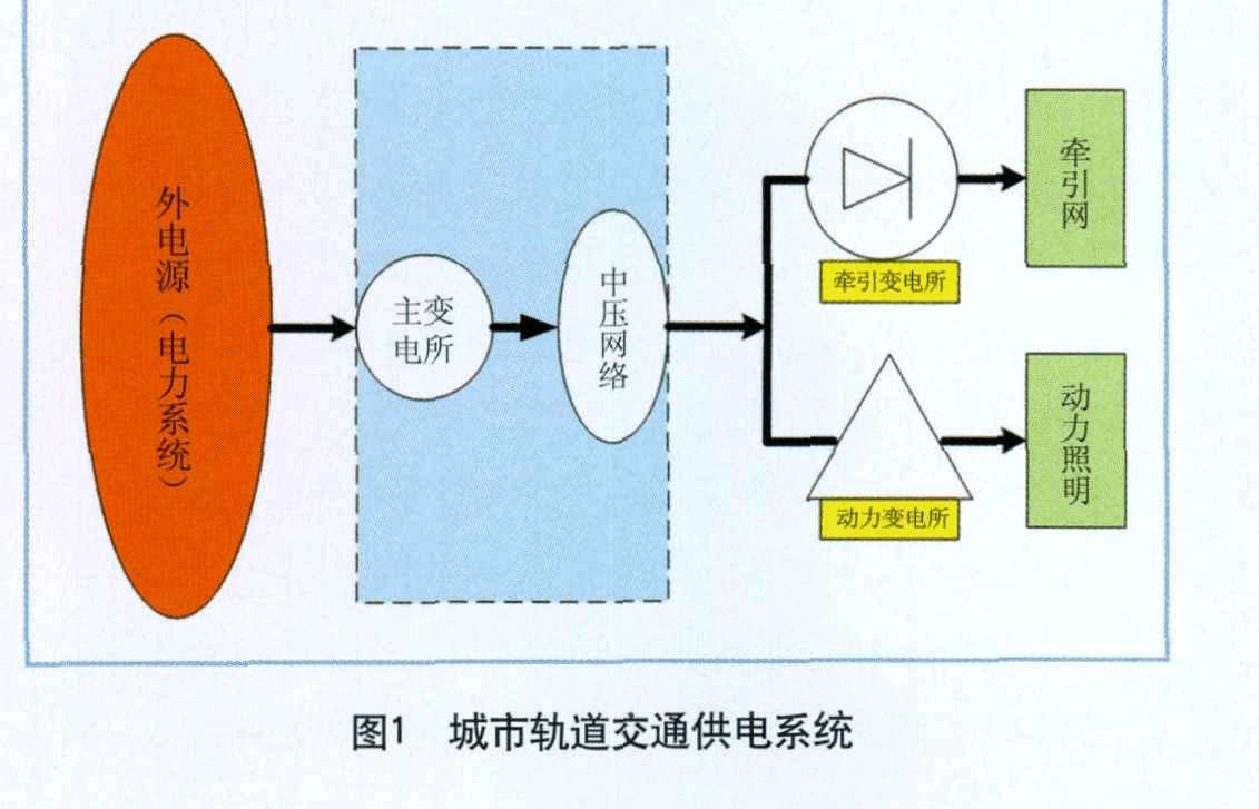 <em>城市軌道交通</em><em>供電系統</em>