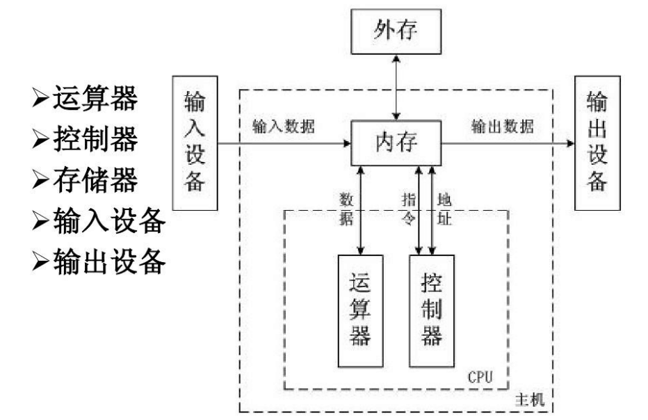 計算機硬件系統的構成<em>拓撲</em><em>結構圖</em>