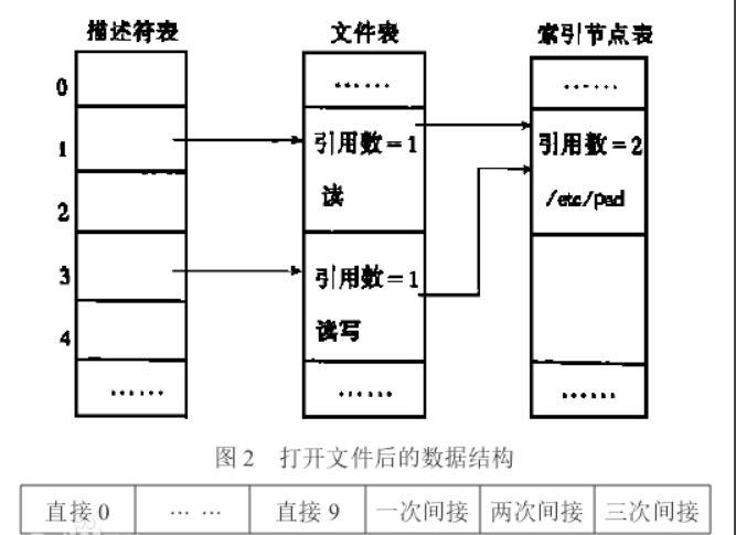 UNIX文件<em>系統(tǒng)</em>索引地址<em>結(jié)構(gòu)圖</em>