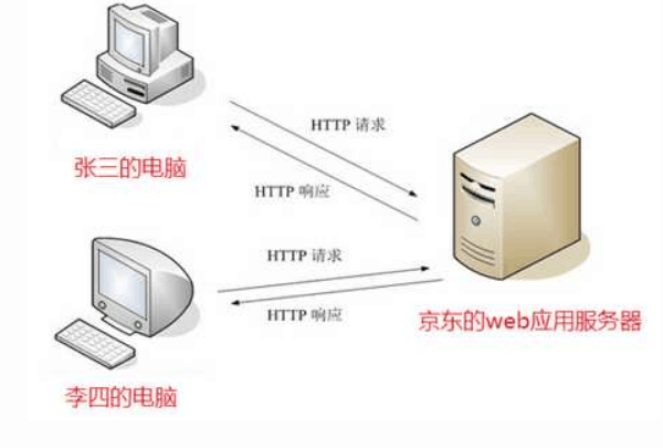 HTTP<em>協議</em>的請求與響應—<em>超文本</em><em>傳輸</em><em>協議</em>的請求與響應