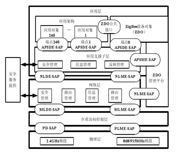 Zigbee<em>協議</em>棧<em>結構圖</em>