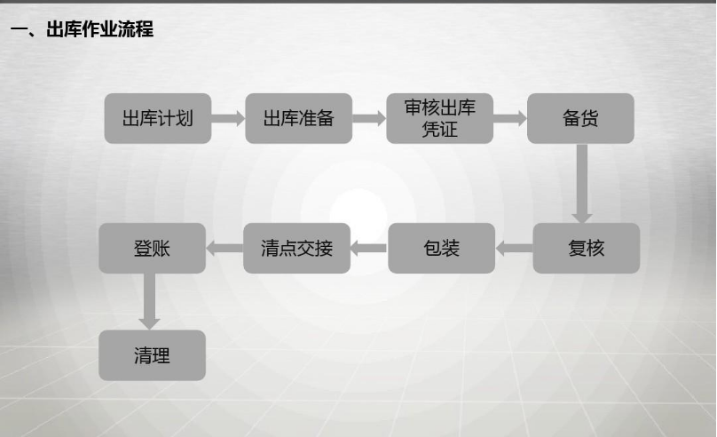 <em>出庫</em>作業(yè)<em>流程</em>