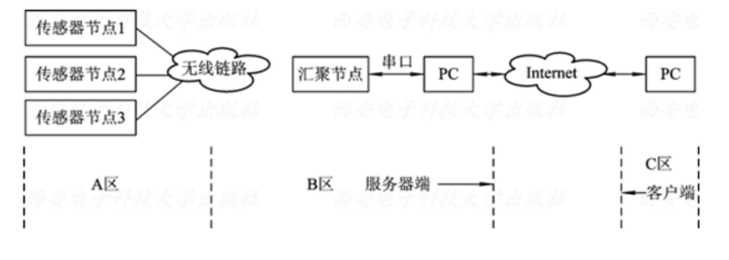 遠程監測無線傳感器<em>網絡</em>系統結構框圖