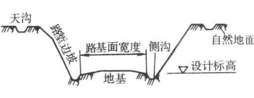 路塹—從原地面向下開挖而成<em>的</em>路基形式