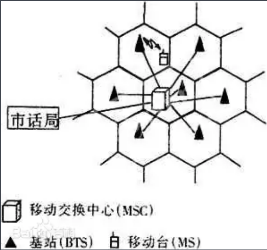 蜂窩移動<em>電話</em>系統(tǒng)