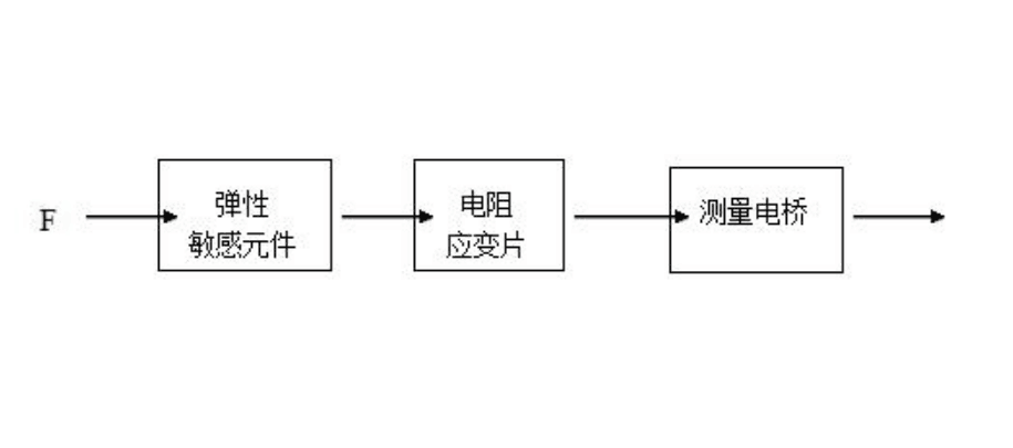 了解電阻應(yīng)變式傳感<em>器</em>原理框圖