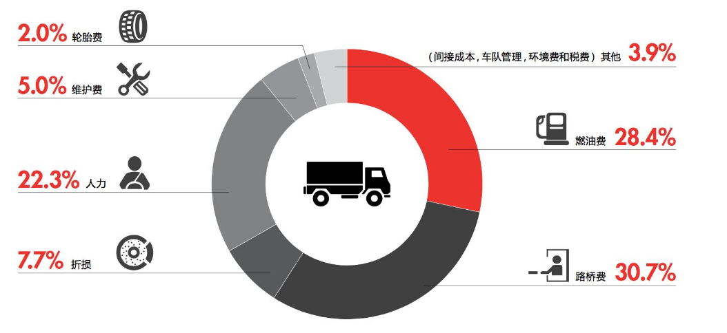 汽車運(yùn)輸<em>成本</em><em>構(gòu)成</em>