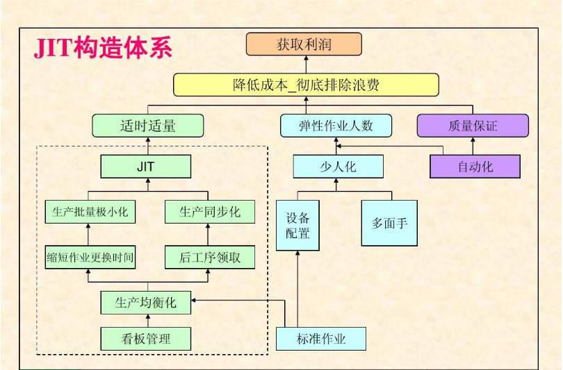 <em>JIT</em>構造體系