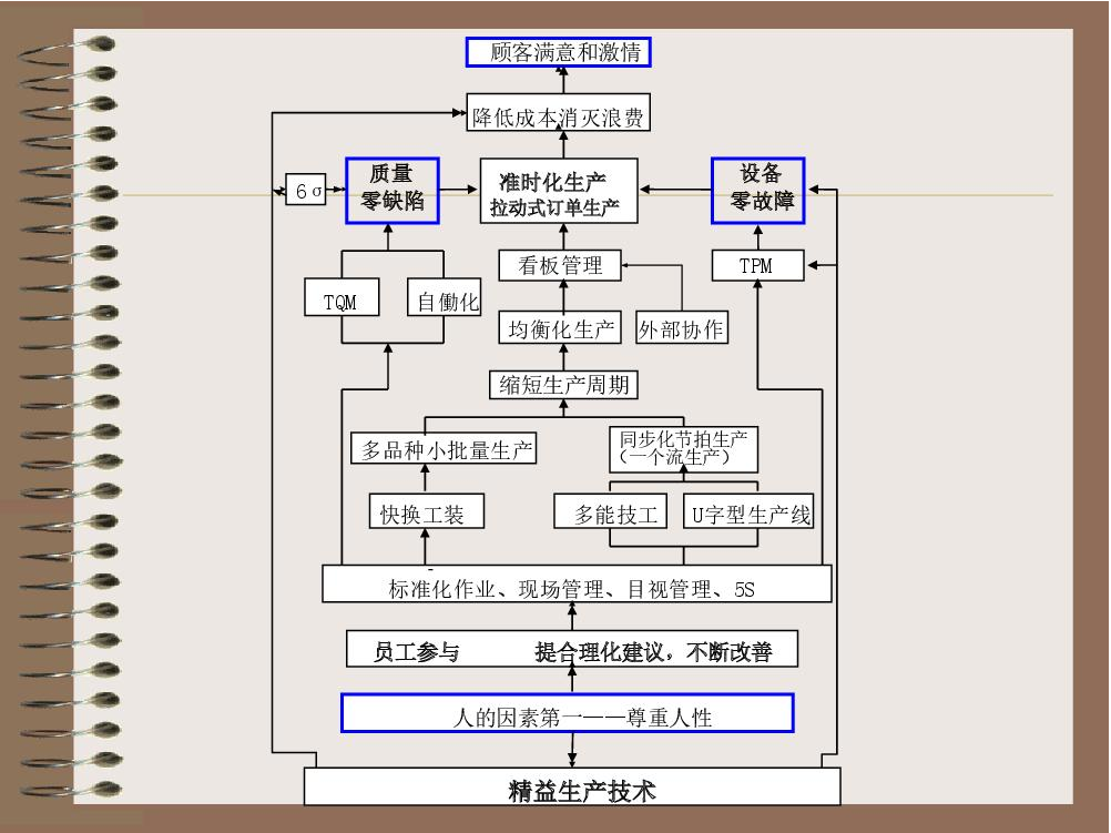 <em>JIT</em>管理<em>準時</em>化<em>生產</em>