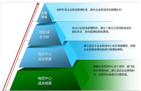 <em>物流</em><em>成本</em><em>管理</em>系統