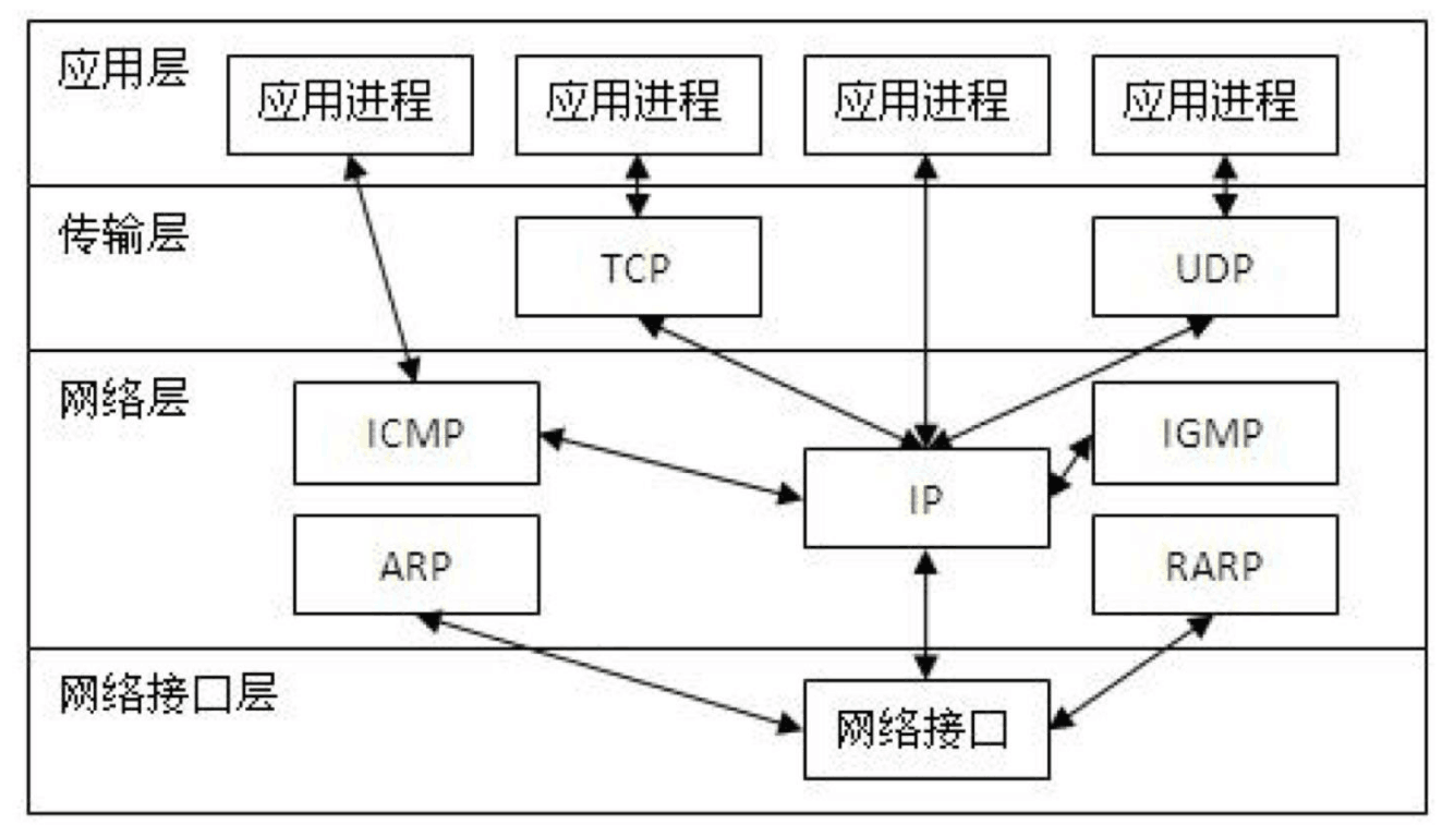 ios網絡TCP/IP的分層