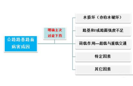 公路路基路面病害處置—<em>準確</em>分析病害成因