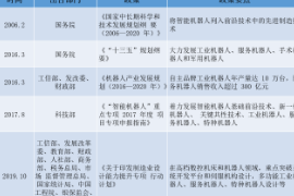 我國機器人產業<em>政策</em>梳理