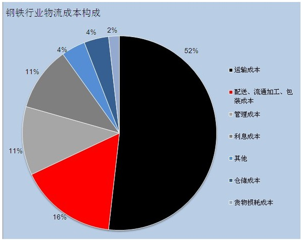 鋼鐵行業(yè)<em>物流</em><em>成本</em><em>構(gòu)成</em>