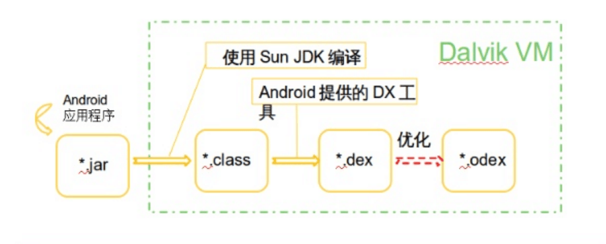 <em>Android</em><em>系統</em><em>中</em>Dalvik虛擬主機DEX文件生成