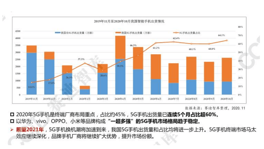 5G終端產(chǎn)業(yè)最新發(fā)展趨勢