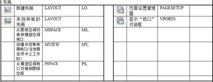 <em>CAD</em><em>快捷鍵</em>及命令—參照編輯和標注（布局）