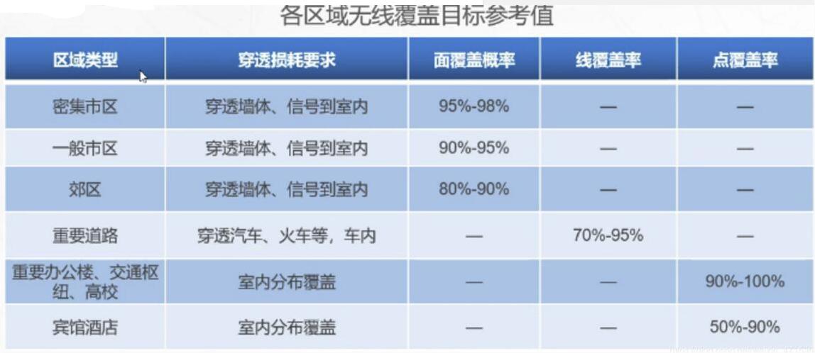 5G<em>規(guī)劃</em><em>目標</em>覆蓋<em>規(guī)劃</em>