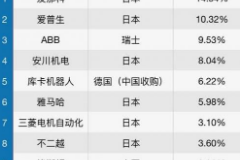 工業機器人<em>市場</em>格局