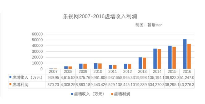 <em>樂</em><em>視</em>虛增收入利潤