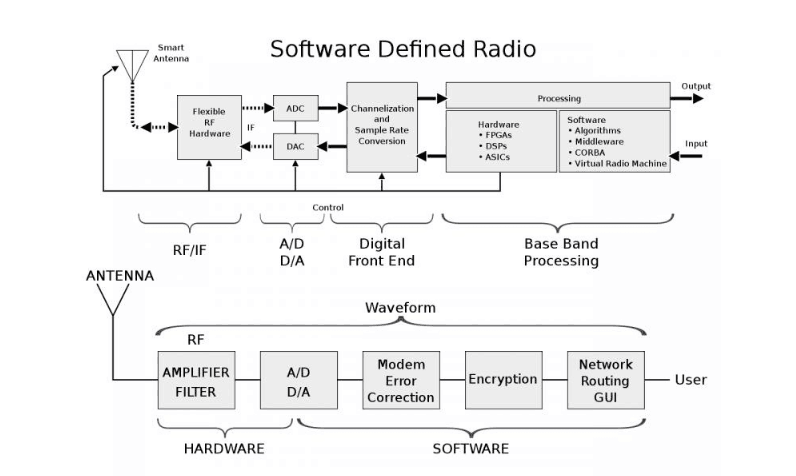 軟件定義<em>無線電</em>（SDR）的構成圖