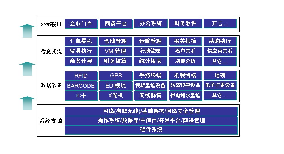 供應(yīng)鏈管理系統(tǒng)的<em>功能</em><em>介紹</em>