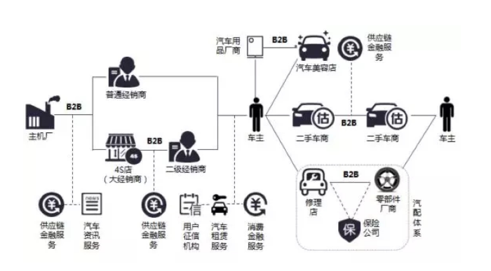 <em>汽車行業</em>的供應鏈,產業鏈和價值鏈
