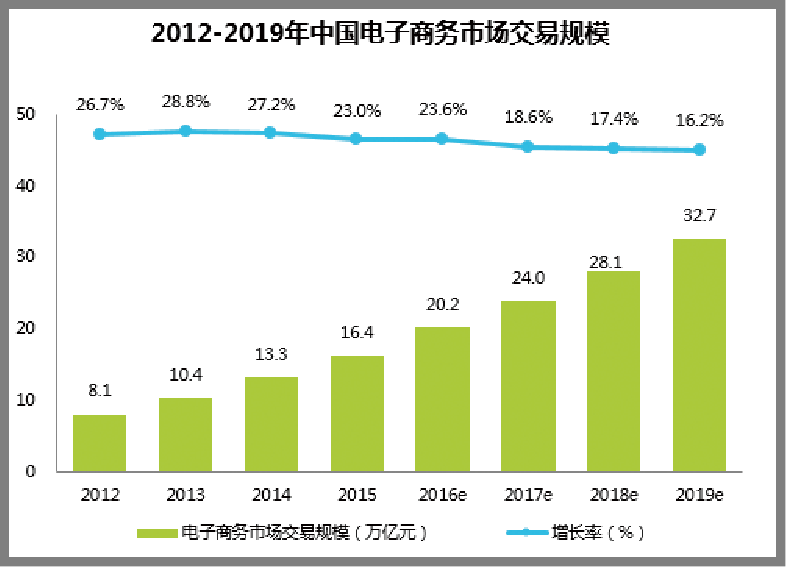 中國電子商務(wù)交易規(guī)模