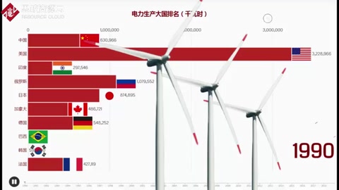 全球電力生產大國排名，電力也是一個國家生產的基礎