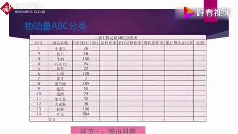 <em>微</em><em>課</em>：航空<em>物流</em><em>管理</em>、<em>物流</em><em>管理</em><em>專業</em>《倉儲<em>管理</em>實務——物動量ABC》
