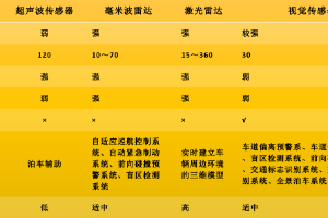 環(huán)境感知傳感器對比