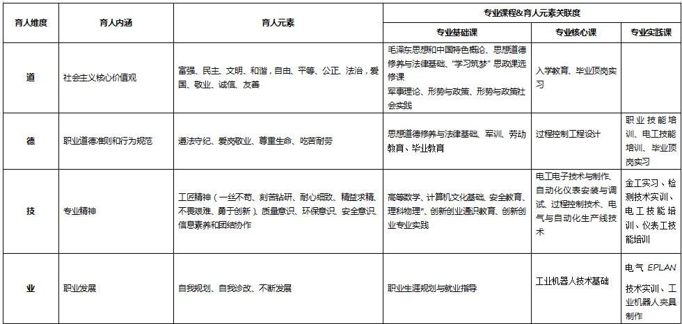 工業過程自動化技術<em>專業</em>：<em>課程</em><em>思</em><em>政</em><em>育人</em><em>元素</em><em>集</em>
