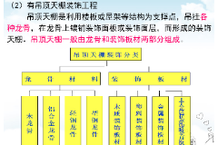 教學圖片：頂棚分類