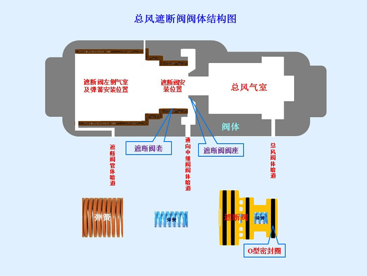<em>授課</em><em>圖片</em>—總<em>風(fēng)</em>遮斷閥結(jié)構(gòu)