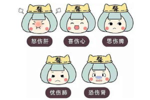 中醫(yī)認(rèn)為：喜傷心、怒傷肝、思傷脾、憂(yōu)傷肺、<em>恐</em>傷腎