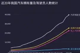 近20年我國<em>汽車</em><em>擁有</em>量及<em>駕駛</em>員人數(shù)統(tǒng)計