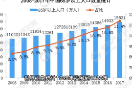 1949年發(fā)展到2022年，中國人的平均壽命，同比上漲了43歲